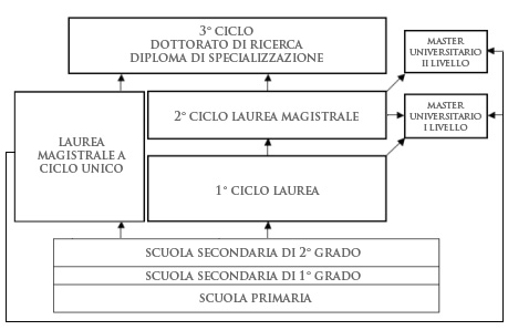 Schema sistema istruzione italia